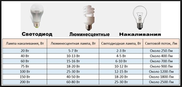 Таблица соотношения мощности ламп разного типа.